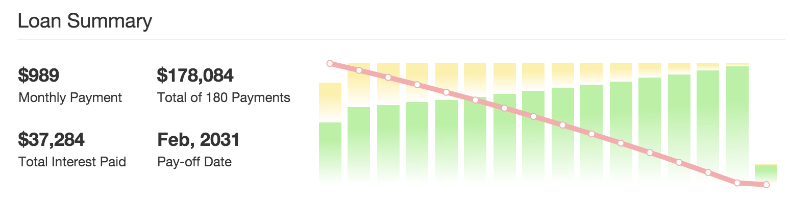 Chart from Amortization-Calculator