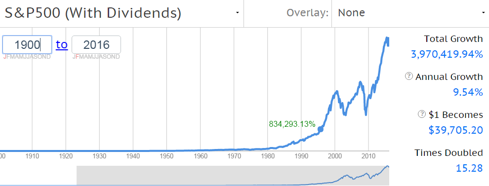 s&p500 performance 1900 to 2016