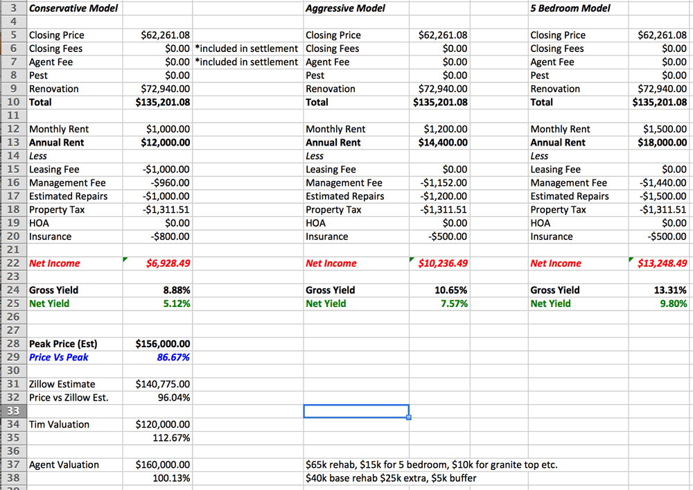 tim property investment projections