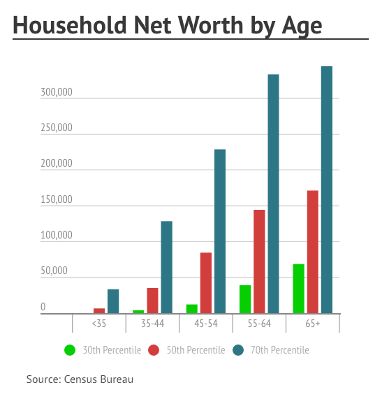 household net worth by age