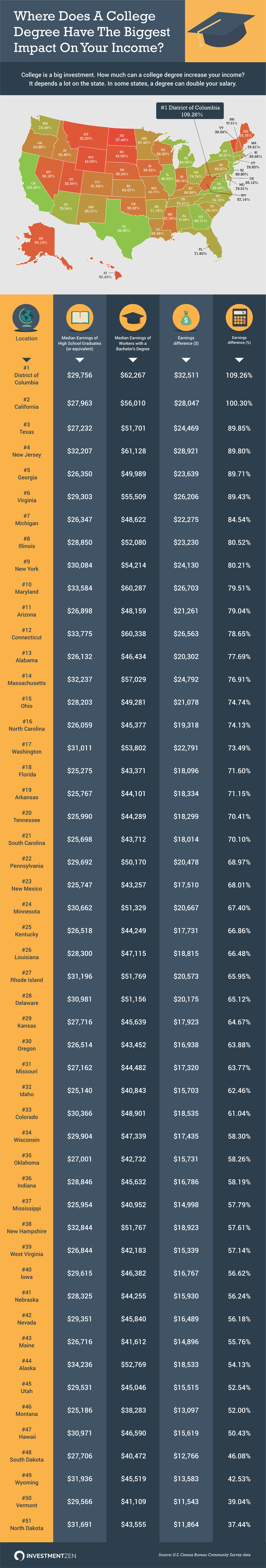 Where Does A College Degree Have The Biggest Impact On Your Income