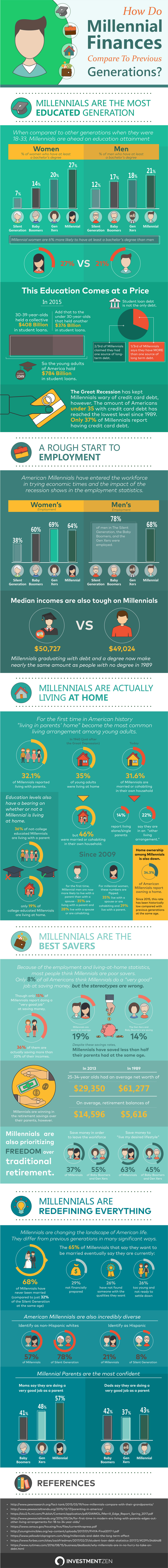 How Do Millennial Finances Compare To Previous Generations