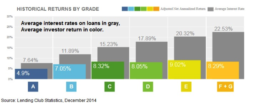 historical lending club returns