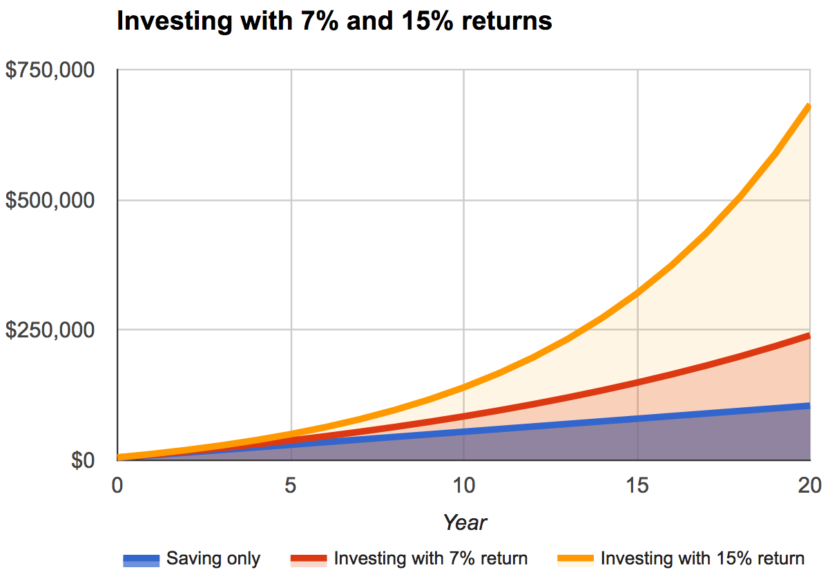 investing 7 vs 15