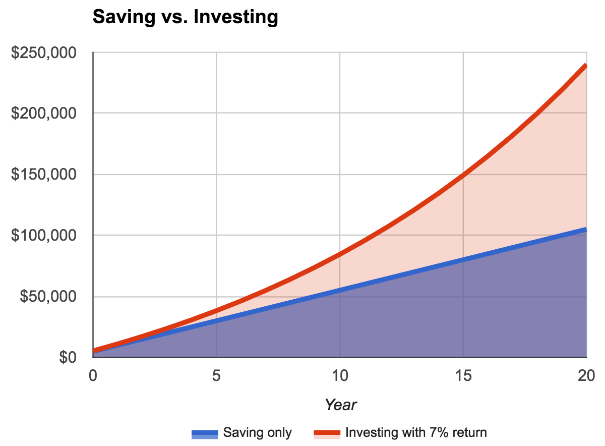 saving vs investing